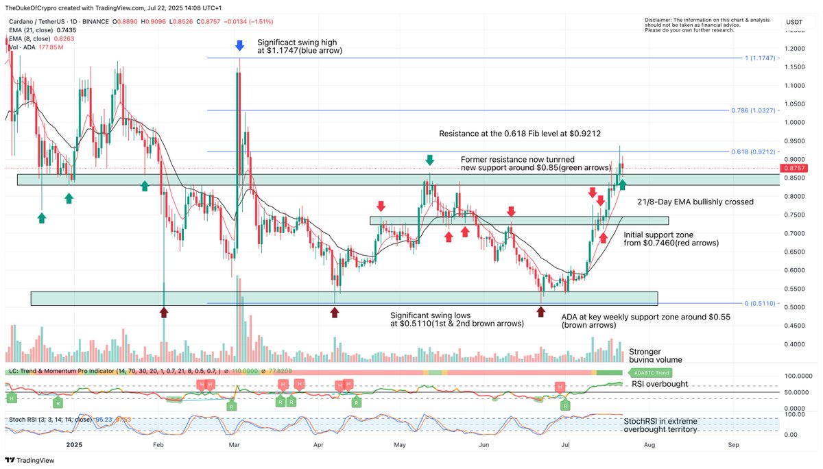 𝐂𝐚𝐫𝐝𝐚𝐧𝐨 𝐒𝐡𝐨𝐰𝐬 𝐒𝐭𝐫𝐨𝐧𝐠 𝐁𝐮𝐥𝐥𝐢𝐬𝐡 𝐌𝐨𝐦𝐞𝐧𝐭𝐮𝐦, 𝐄𝐲𝐞𝐬 𝐊𝐞𝐲 𝐃𝐚𝐢𝐥𝐲 𝐅𝐢𝐛𝐨𝐧𝐚𝐜𝐜𝐢 𝐑𝐞𝐬𝐢𝐬𝐭𝐚𝐧𝐜𝐞 𝐋𝐞𝐯𝐞𝐥𝐬

$ADA continues its bullish advance, which began about a month ago after price rebounded from strong weekly support around the