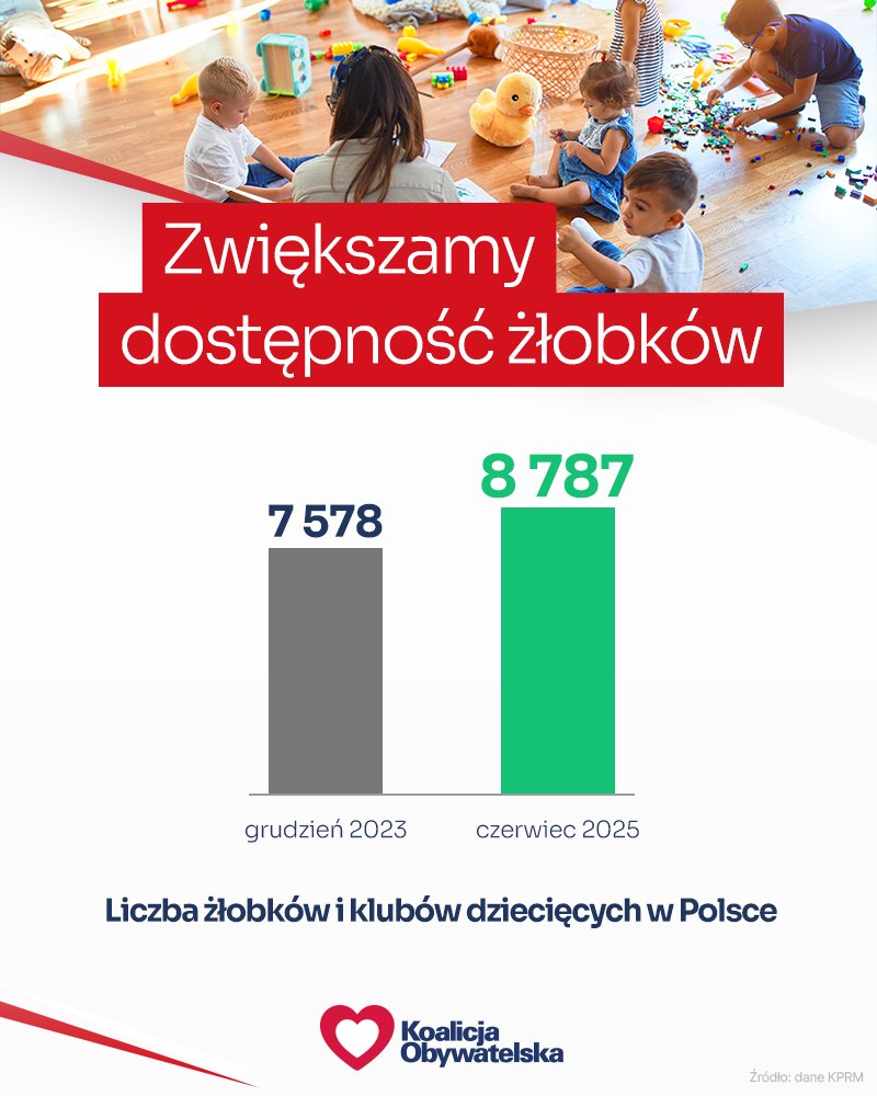 Platforma_org's tweet image. 👶 Wsparcie polskich rodzin to nie slogan - to realne działania pomagające tysiącom rodziców w całej Polsce❗️
Zwiększamy liczbę żłobków i klubów dziecięcych 👇