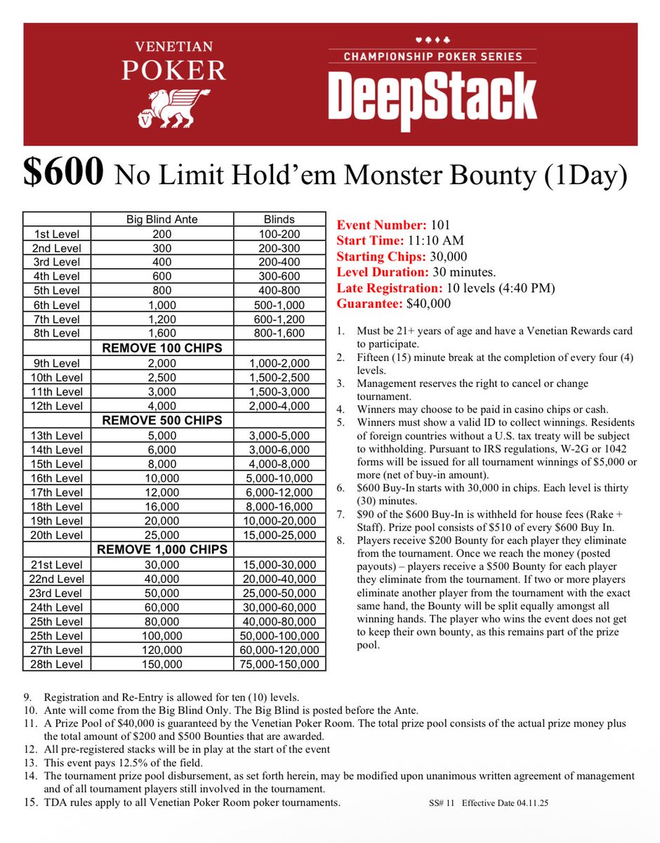 KevmathVegas's tweet image. Today at 11:10am, @VenetianPoker runs a $600 NL Hold’em Monster Bounty tournament w/ $40,000 GTD
30,000 chips
30-minute levels
Late registration/reentry for 10 levels (~4:40pm)
$200 bounties to start, $500 bounties when the money is reached