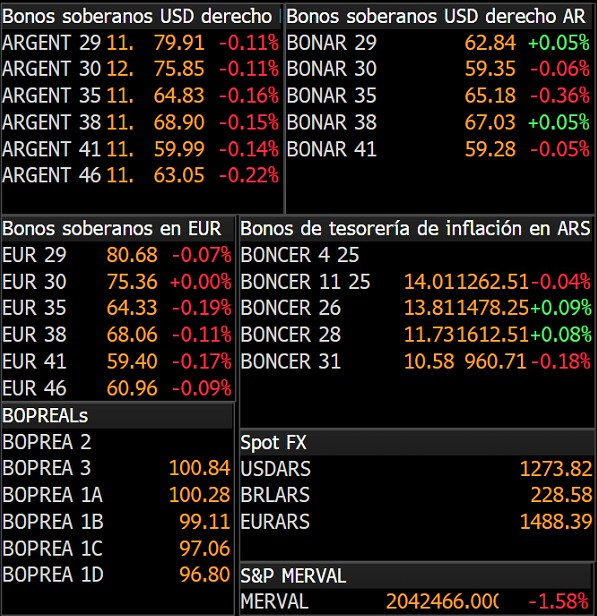 cocoscap's tweet image. 🔴Bonos soberanos cotizando levemente negativo.