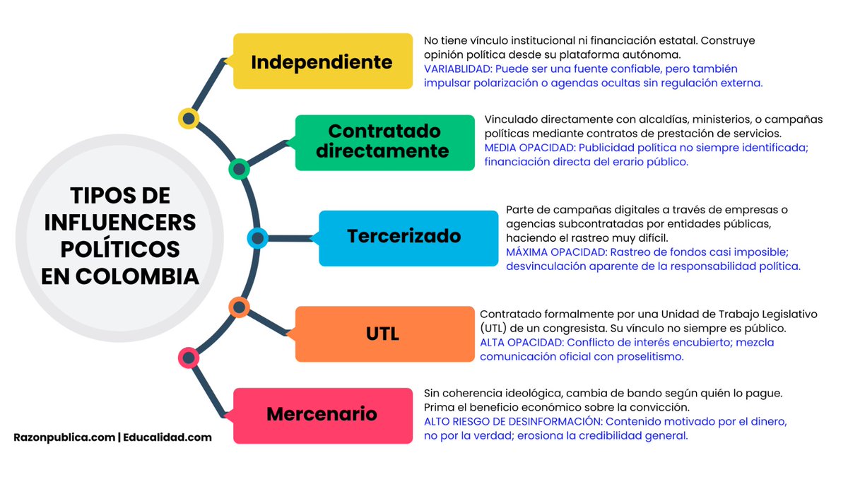 Detector de humo (33) #ContraElDesordenInformativo ¿Quién le pone el cascabel a los influencers tóxicos? Su impulso a la polarización política y las réplicas de información falsa están afectando al sistema democrático. 

#medialiteracy 

razonpublica.com/detector-humo-…