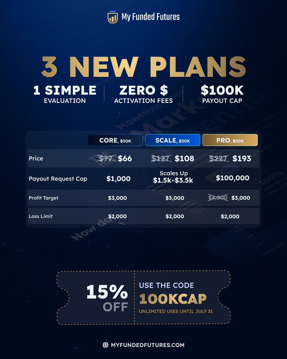 MyFundedFutures's tweet image. 🚨 HUGE NEWS 🚨

Meet Core, Scale, and Pro — our new funding lineup 👇

✅ 1 evaluation for all plans
✅ $100k payout cap
✅ 5 sim-funded accounts for $50k (was 3)
✅ $0 activation fees
✅ No DLL or consistency in sim-funded

Core. Scale. Pro are live today. Check them out now!…