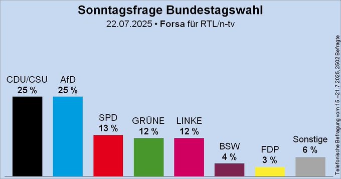 Sukani123's tweet image. Ganz ehrlich, dass es in dieser Situation immer noch Leuts gibt, die meinen, sie müssten auf den #Gruenen rumhacken, grenzt an einen Grad der Verblödung, den ich niemals für möglich gehalten hätte.
Sorry!
Unheilbare Dummheit at work!🤦♀️