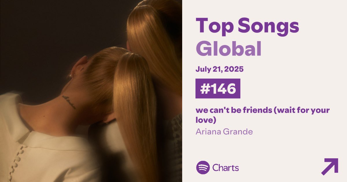 ariboyismine's tweet image. we cant be friends earned 1.344m streams on spotify global charts
#146. we cant be friends (-10)
*tyler release a whole new album*
this is so good numbers on a monday update!!!