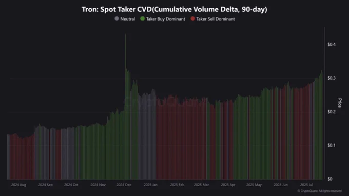 🚨 BREAKING: "Aumento del Volume degli Acquisti dei Taker e Movimenti di Prezzo al Rialzo su TRON"