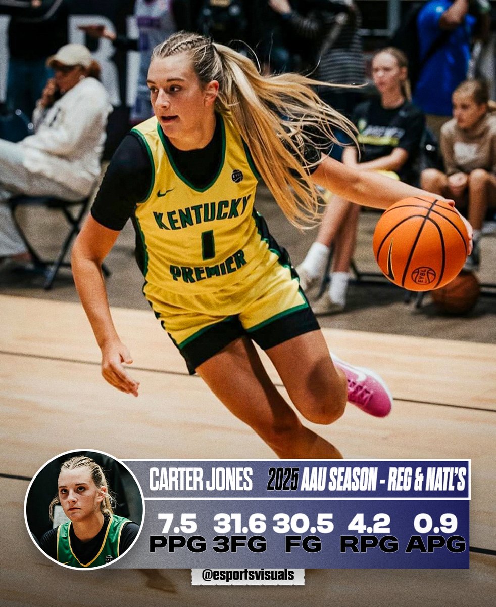 esportsvisuals's tweet image. 2027 Carter Jones averages during Nike Regular Season, and Nationals.
πΈ @NikeGirlsEYBL
#YouAreElite #EliteSportsVisuals @CarterLJones @KentuckyPremier