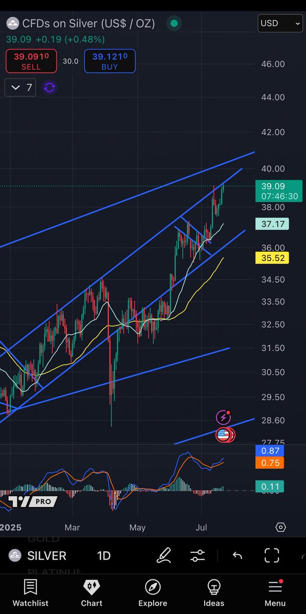 ThHappyHawaiian's tweet image. Silver testing resistance on the channel it’s been in since December, and at a fresh high too