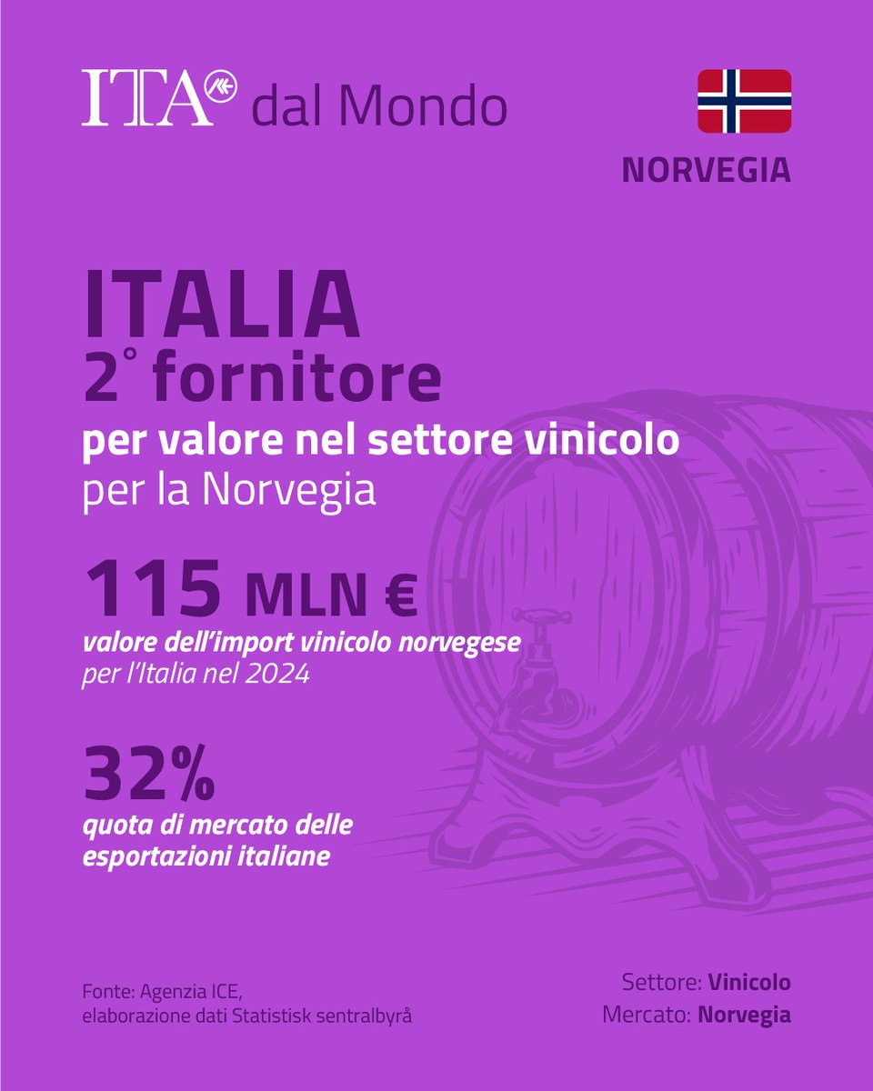 L’Italia leader in volume nell’export vinicolo verso la Norvegia 🍷🍾🇳🇴

Nel 2024 l’Italia ha esportato 23 mln di litri di vino in Norvegia, conquistando il 1° posto per volume e il 2° per valore (115 mln di €, 32% della quota di mercato) sull’import vinicolo norvegese.