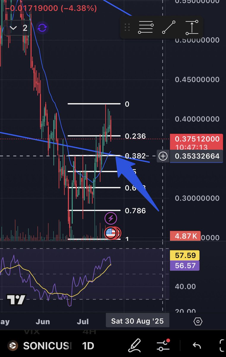 Praying for Confluence

With a sell off underway, what we need to see happen is a nice bounce off of the .382, which coincides with the support of the descending triangle. 
Let’s buy the support and push this back toward the upper resistance. Who’s with me?!