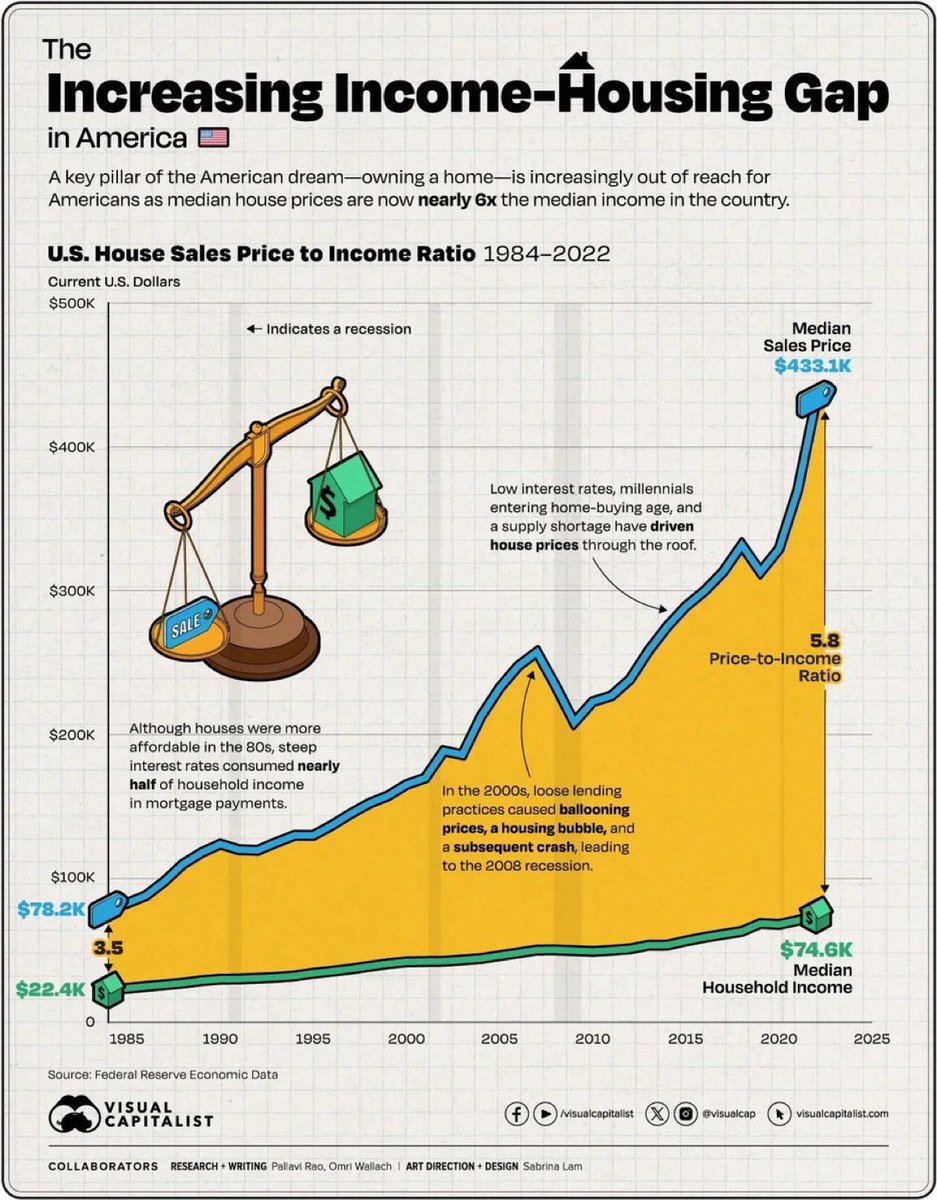 operationdanish's tweet image. Send this chart to every Boomer who tells you that they “earned” their wealth and gaslight you by saying that you need to “toughen up”.
They continued to vote for policies that helped them hyperinflate their assets, lower their taxes, and keep wages low through globalization.…