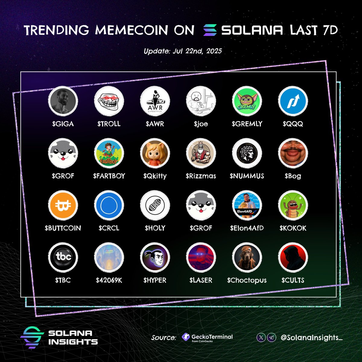 RobinHubHB's tweet photo. Top trending Solana Memecoins last 7D 

What’s mooning right now?👇

$GIGA @gigachad
$TROLL @troll_
$AWR @allwillretire
$joe @AnAverageJoeSol
$GREMLY @GremlyCoin
$QQQ @Nascraqqq
$GROF @Grofdotxyz
$FARTBOY @FARTBOY_CTO
$Qkitty @QueenKitty20236
$Rizzmas @rizzmascto
$NUMMUS @NummusMemeCoin
$Bog @bogeveryone
$BUTTCOIN @ButtcoinTNB
$CRCL @justacirclesol
$HOLY @holysinfo
$GROF @Grofdotxyz
$Elon4AfD @Elon4AfD
$KOKOK @Kokoktheroach
$TBC @TBC_on_Sol
$42069K @retirement_sol
$HYPER @hyperonsol
$LASER @LASER_CTO_SOL
$Choctopus @ChoctopusCrypto
$CULTS @cultsdotfun

$SOL