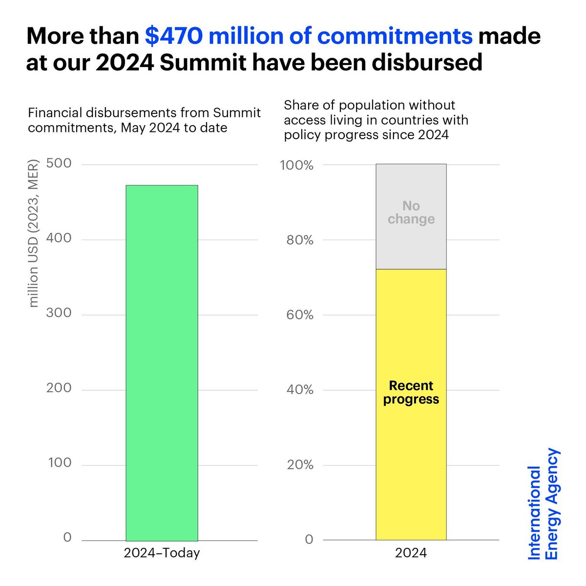 IEA's tweet image. Momentum from our landmark 2024 Clean Cooking Summit is translating into real action.
Over $470 million of commitments has been disbursed to date. And most people without access in Africa live in countries that have strengthened policies since the Summit: iea.li/3GUewI1
