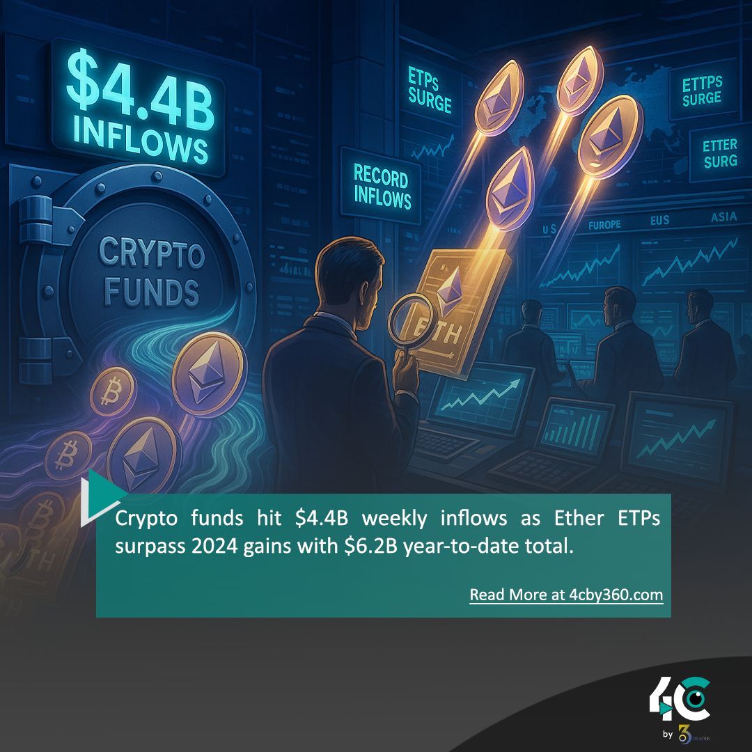 4cby360's tweet image. 💰 Massive crypto surge!
Crypto funds see $4.4B in weekly inflows, while Ether ETPs lead 2024 with a $6.2B YTD total. Bullish momentum is back!

#CryptoInflows #EthereumETPs #CryptoFunds #Web3Finance #CryptoBoom #ETHSurge #360Elite #Team360 #HereComesTheBoom #4cby360
