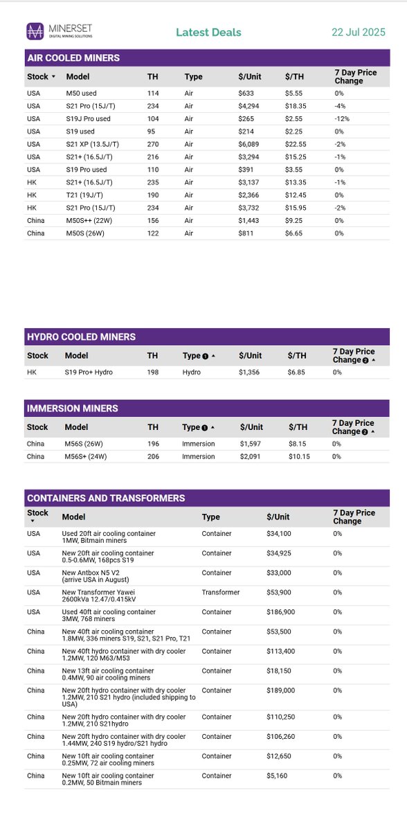 Best deals of the week. Minerset inventory and parts update! (July 22, 2025). We have also updated our spare parts list! Full inventory overview: minerset.com/minerset-stock…

Importar #tarriff update: August 12 is the critical deadline for China–US shipments to arrive at port. Goods