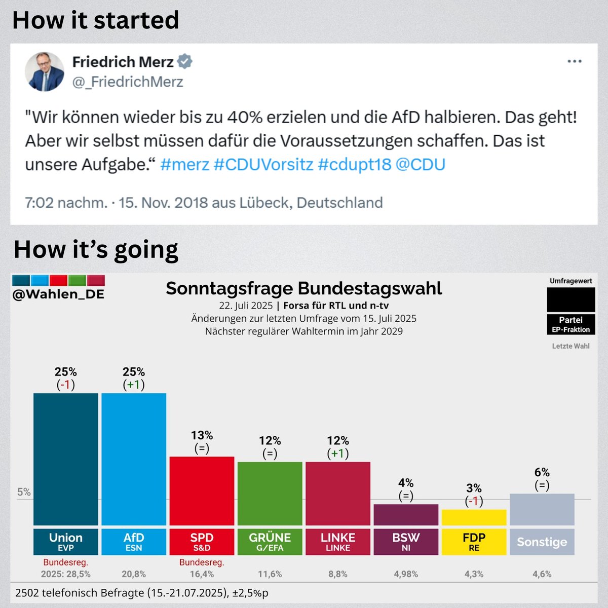 djpr's tweet image. Projekt „AfD halbieren“, indem man einfach deren Programm und Rhetorik übernimmt, läuft ja wunderbar.