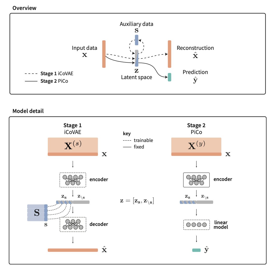 BiologyAIDaily's tweet image. Interventionally-guided representation learning for robust and interpretable AI models in cancer medicine
1. This study introduces a novel class of machine learning models designed for high-dimensional molecular data in cancer medicine, focusing on improving robustness and…