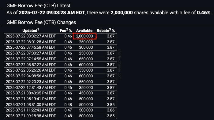 WhatCanIMT's tweet image. $XRT Borrowing taps out twice to 0. $GME is heavily borrowed and rehypothecated to ensure shorts can drink from the lending pool with 2M shares available