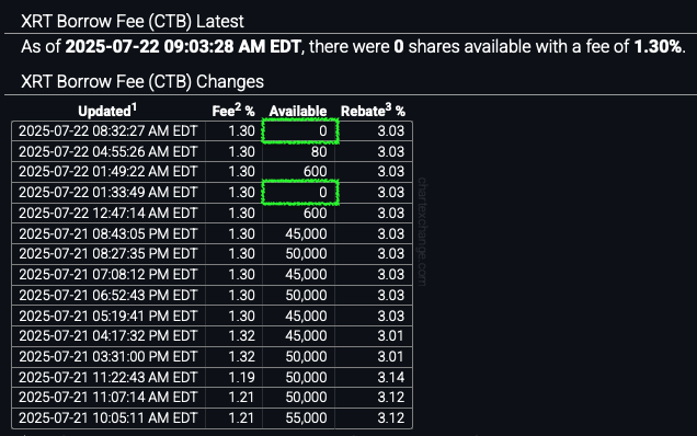 WhatCanIMT's tweet image. $XRT Borrowing taps out twice to 0. $GME is heavily borrowed and rehypothecated to ensure shorts can drink from the lending pool with 2M shares available