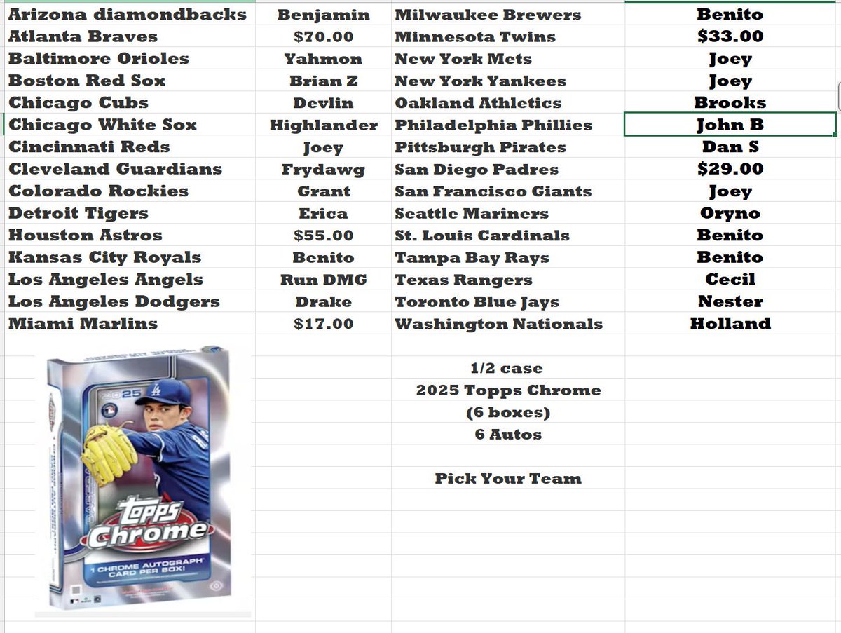 jsmith0808's tweet image. Final few teams here for a 1/2 case of Topps chrome hobby. Taking offers.