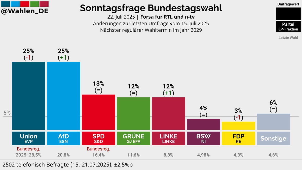 terran_liberty's tweet image. Läuft ja prächtig für all jene, die ständig von „unserer Demokratie“ schwadronieren.