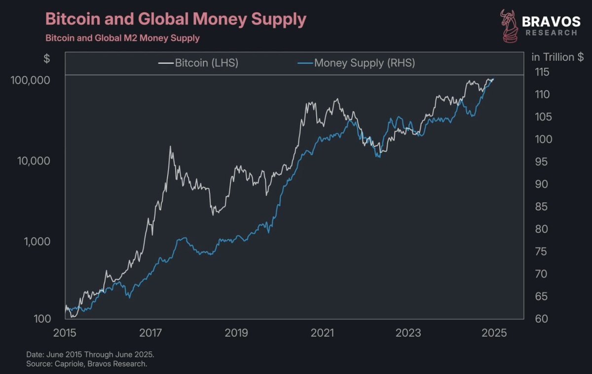 bravosresearch's tweet image. Bitcoin tends to closesly following global liquidity
Right now, liquidity points to further upside on BTC