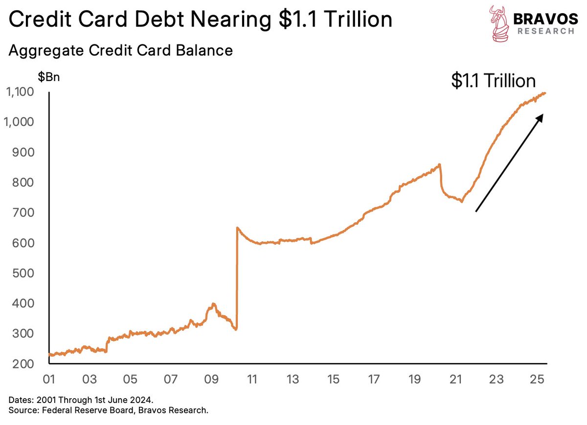 bravosresearch's tweet image. CAUTION: Credit card debt has been rising aggressively
It has now almost reached the $1.1 trillion mark
People are spending much more than they can afford…