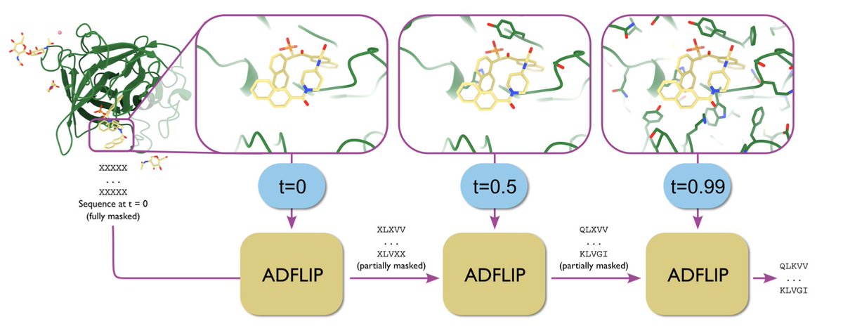 BiologyAIDaily's tweet image. All-atom inverse protein folding through discrete flow matching
1. ADFLIP, a novel generative model for designing protein sequences based on all-atom structural contexts, has been introduced. It addresses the challenges of predicting sequences for complexes with non-protein…
