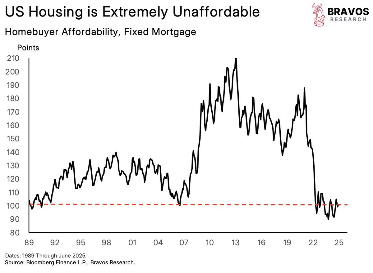 bravosresearch's tweet image. This is one of the most unaffordable housing markets in US history
Current levels have only been seen 2 times in the last 40 years:
- 1989 to 1991
- 2006 to 2007