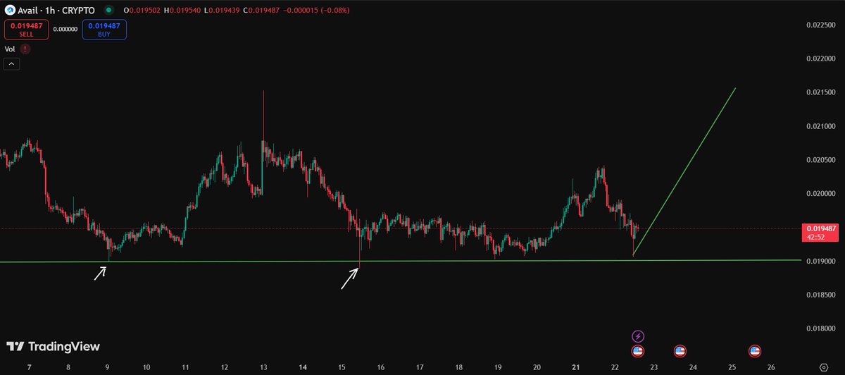 kirbyst0mper's tweet image. $AVAIL: looks like we got the retest after the double bottom

Now full send it for my bloodline&apos;s sake