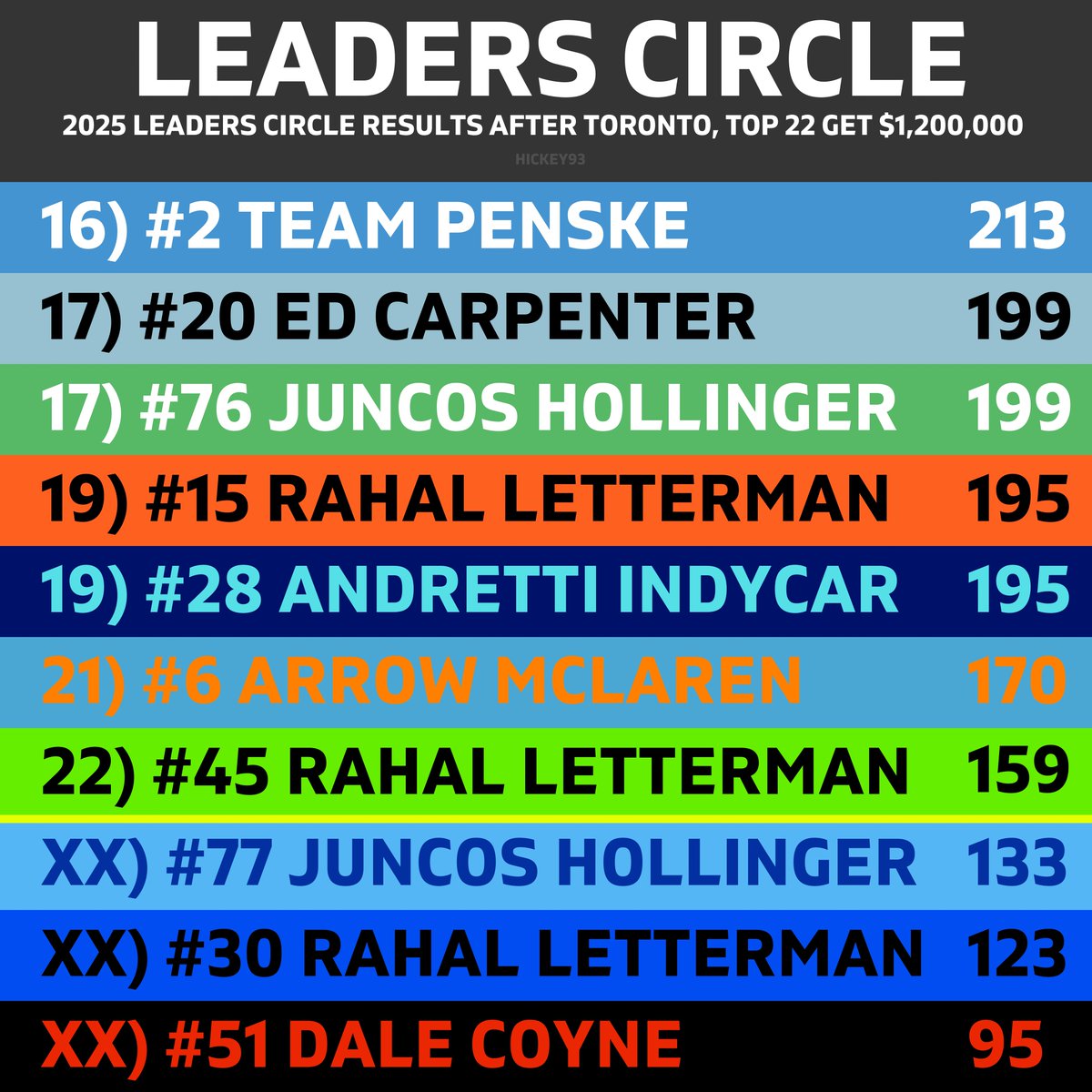 Hickey93's tweet image. All the graphics
▫️Teams’ Ship
▫️Nations’ Ship
▫️Moneys’ Ship
❌ ‘I ran better than yous’ Ship’ is not coming out this week due to being out of town
#INDYCAR