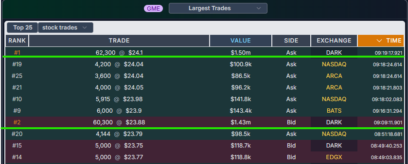 ReesePolitics's tweet image. Two massive orders (relative to pre market) of more than $1,400,000 on $GME just hit the dark pools. Very unusual to see these filled prior to 9:30 a.m.