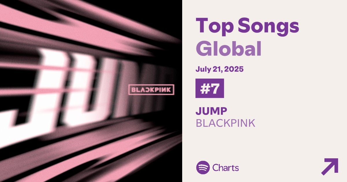 BPxSpotify's tweet image. .@BLACKPINK’s “JUMP” is at #7 on the Spotify Global Chart with 4,929,820 filtered streams (+305,642).