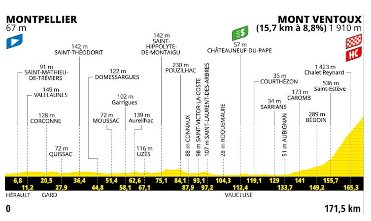 Today's stage of the #TourdeFrance is just so brutal. 140km of flat and then bam, 1,400km of elevation. Final 15km at an average of nearly 9%.