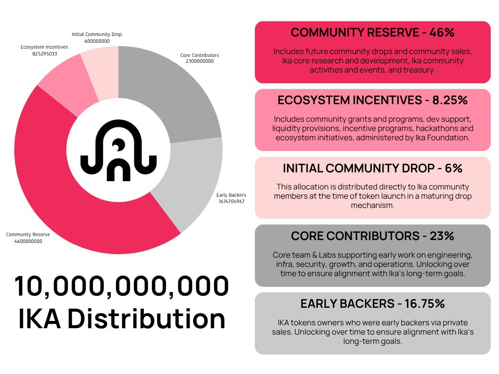 Ika is coming on 29 july 👀
Btw I've one question <a href="/d3h3d_/">d3h3d.sui 「🦑」</a> 
If there will be unclaimed ika tokens due to kyc ( if some people will not claim that ) than what will happen to those tokens? 
Will it go to the treasury or it will be redistribute ?🦑 
Wish you luck ika chaan for TGE🦑