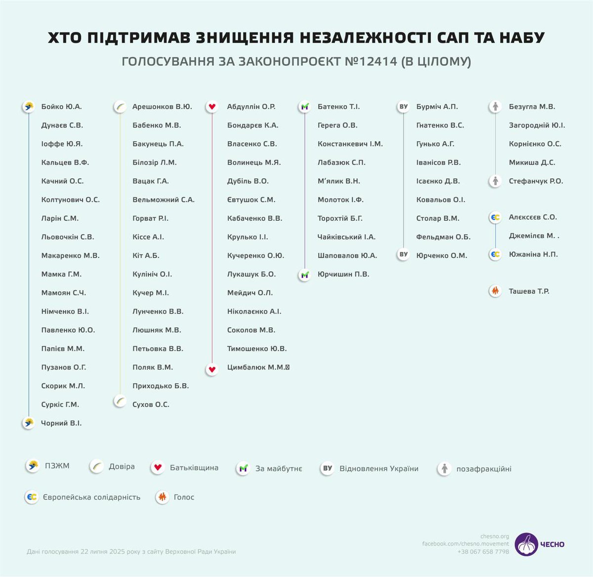 grntmedia's tweet image. «ЧЕСНО» оприлюднив список депутатів, які підтримали закон, що фактично знищує незалежність НАБУ та САП.
За — 263 нардепи: «Слуга народу» — 185; «ПЗЖМ» — 18; «Довіра» — 17; «Батьківщина» — 15; «За майбутнє» — 10; «Відновлення України» — 9; «ЄС» — 3, «Голос» — 1, позафракційні — 5