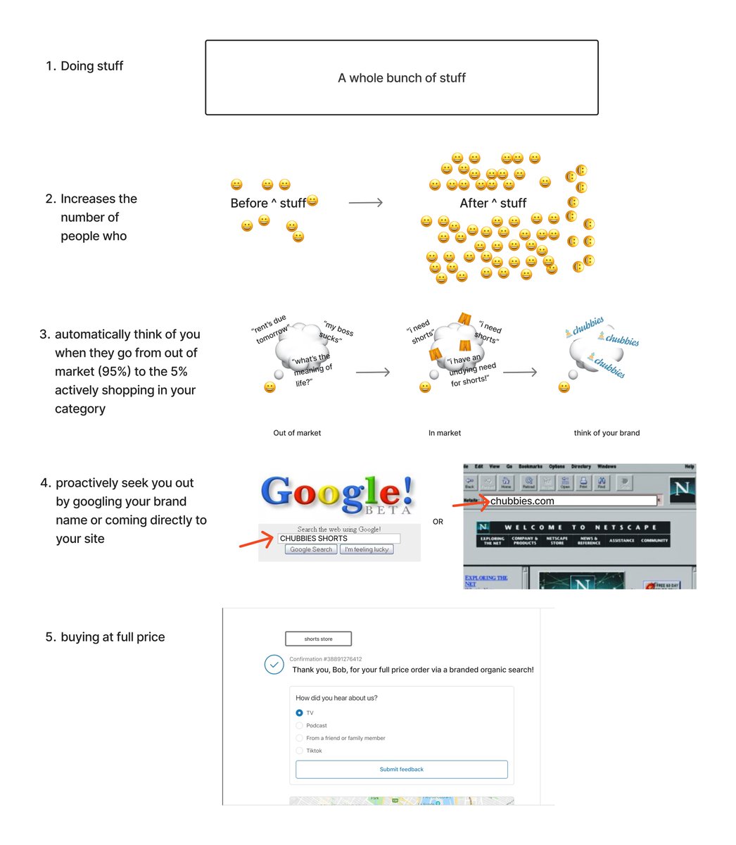 I used to think brand building was stupid because i had an ass-backward definition of it.

Brand Building =
1. doing stuff
2. that increases the number of people who
3. automatically think of you when they go from out of market (95%) to the 5% who are actively shopping in your