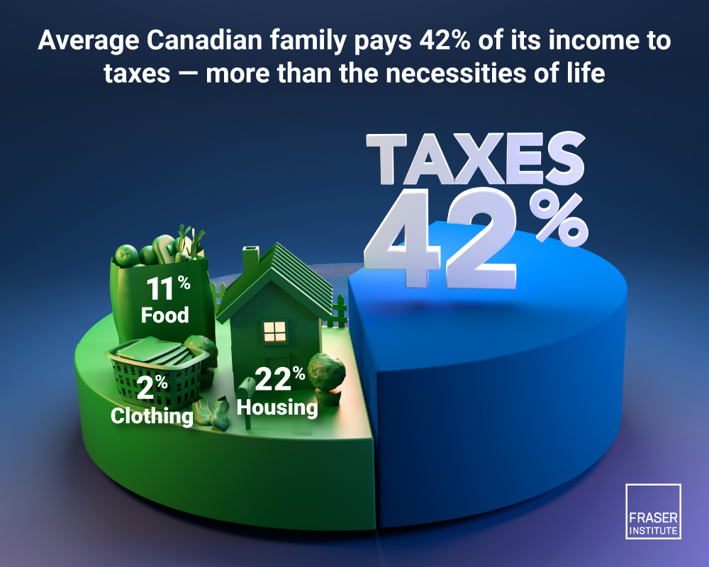 FraserInstitute's tweet image. The average Canadian family spent 42.3% of its income on taxes in 2024 – more than on housing, food and clothing combined.
fraserinstitute.org/studies/taxes-…