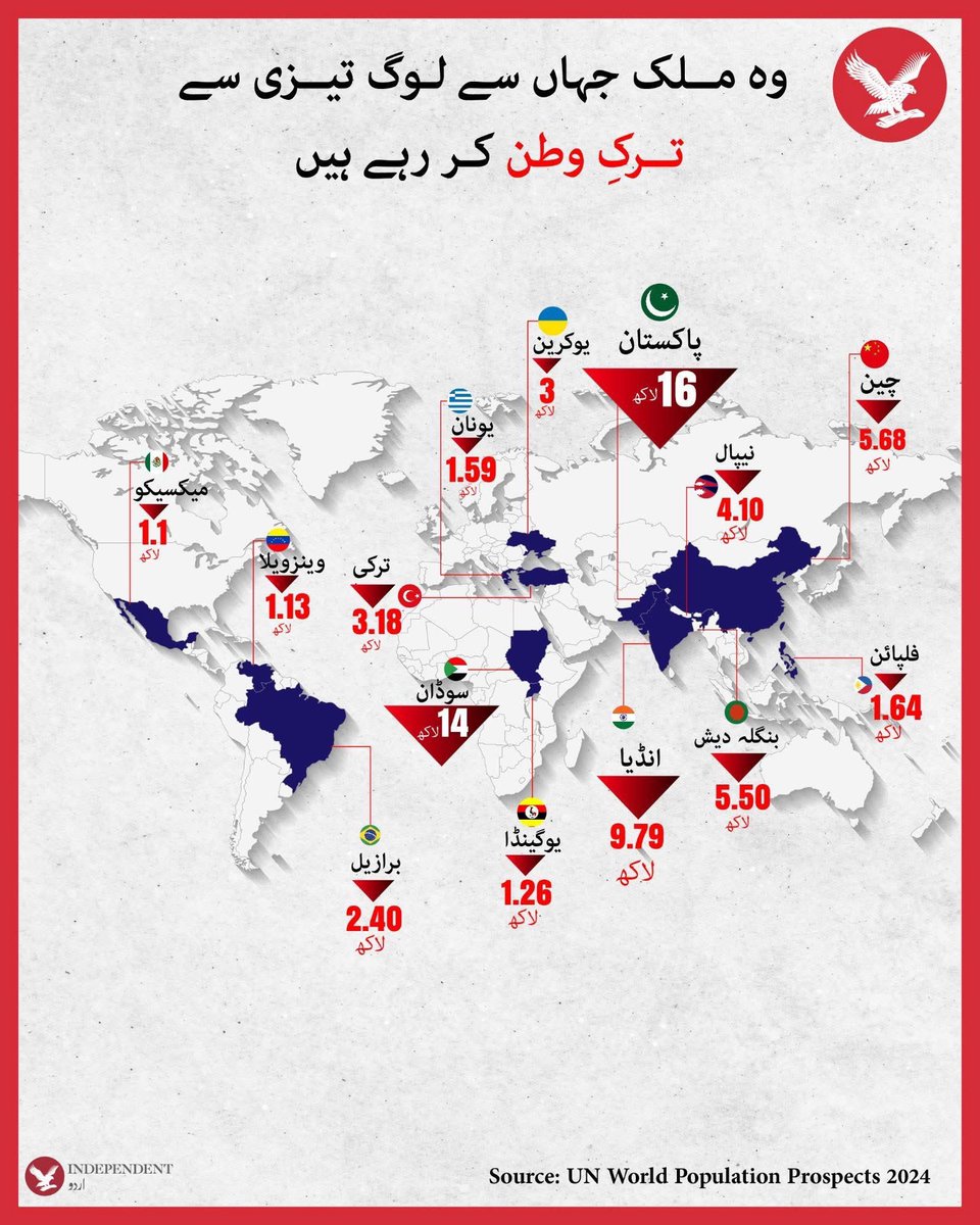 FarazPervaiz3's tweet image. The country where citizens are leaving in large numbers is Pakistan, with 1.6 million people emigrating annually.
According to UN.