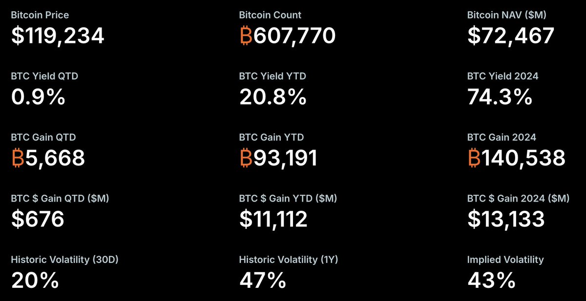saylor's tweet image. $MSTR has generated a BTC Gain of ₿93,191 YTD, worth $11.1 billion. In the first three weeks of July, we achieved a BTC Gain of ₿5,668 worth $676 million.