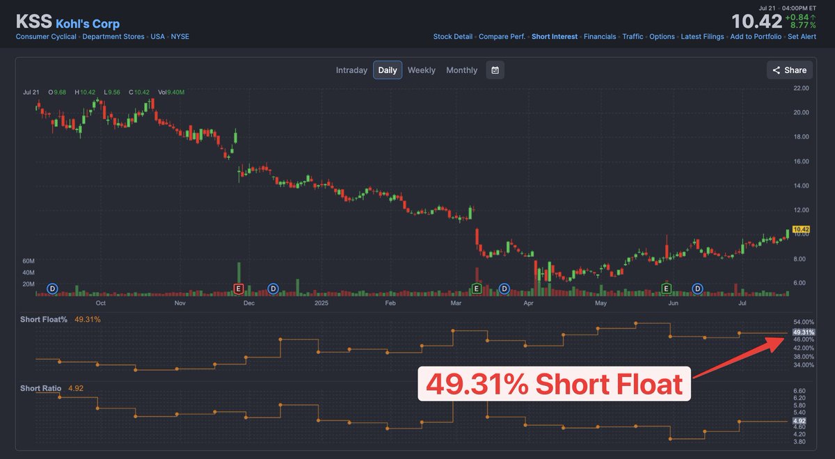 $KSS huge move to the upside premarket.  Short squeeze likely cause.