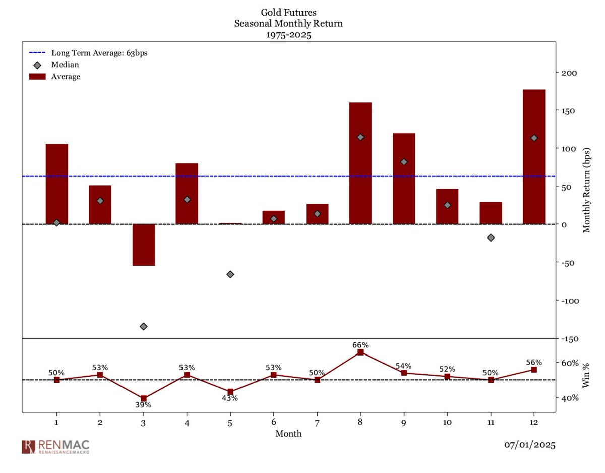 RenMacLLC's tweet image. As $GLD and #GOLD attempt to breakout, they have the seasonal trade winds at their backs.
