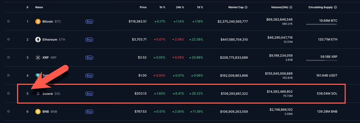 UpexiAllan's tweet image. Moving on up!
SOL just took the #5 spot in crypto market cap