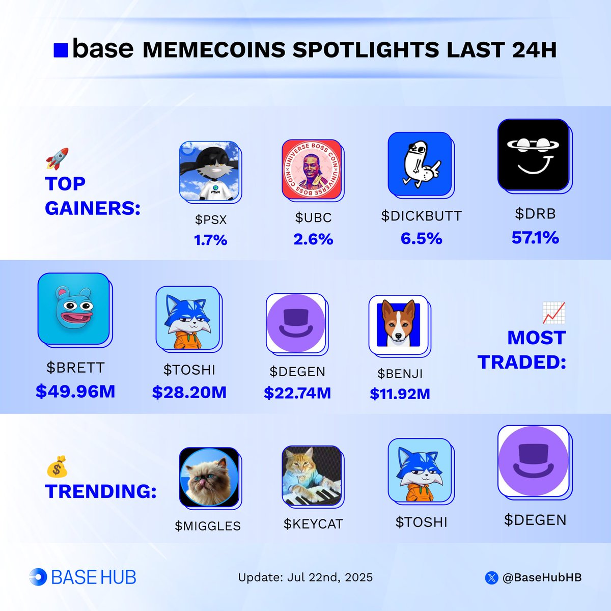BaseHubHB's tweet image. ๐ฆ Base memecoins 24h spotlights
๐ Top gainers:
๐น $DRB @agentstoagents
๐น $DICKBUTT @DickbuttCTO
๐น $UBC @ubc_off
๐น $PSX @PSXonBase
๐ Most traded:
๐น $BRETT @BasedBrett
๐น $TOSHI @Toshi_base
๐น $DEGEN @degentokenbase
๐น $BENJI @Basenjiofficial
๐ฐ Trending:
๐น $DEGENโฆ