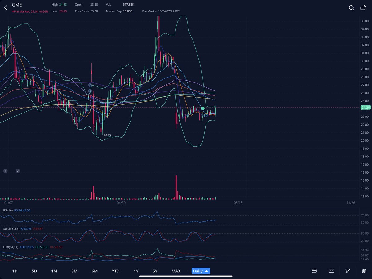 Mooncake741's tweet image. $GME Bands expanding ( green lines ) 🍨🚀🍻