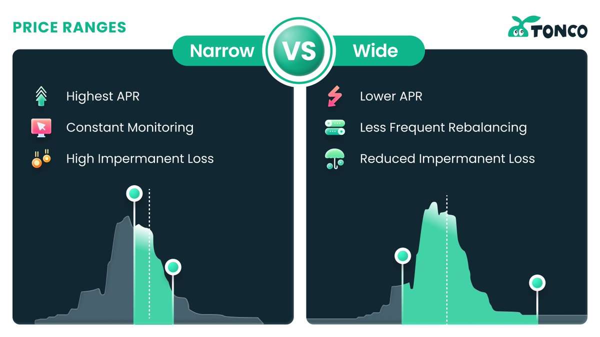 Tonco_io's tweet image. 🔧 Mastering Price Range Settings on TONCO
Set your own min/max ticks based on your market outlook!
📊 Expecting stability? Go narrow — higher fee capture, higher APR.
🌪️ Volatile market? Widen the range for longer uptime & reduced IL risk.
Looking for custom strategies…