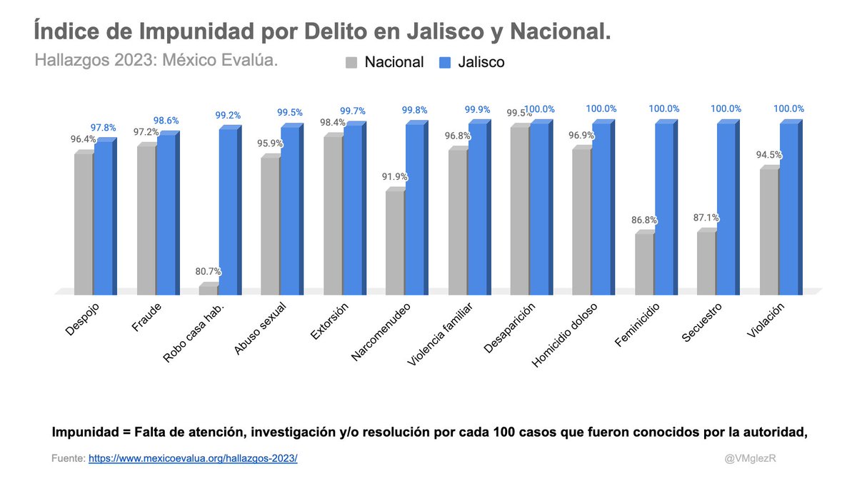 VMGlezR's tweet image. Impunidad total en #Jalisco en los delitos de:
Homicidio doloso
Feminicidio
Secuestro
Violación
No hay atención, investigación y/o resolución en 100, de cada 100, casos que conoce la autoridad.
Según estudio de México Evalua (@mexevalua)
@PabloLemusN