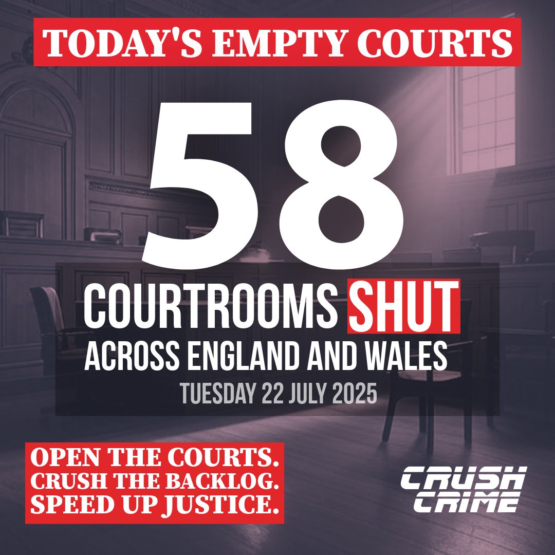 crush_crime's tweet image. 10 courtrooms at the Old Bailey are empty all day today.
The courts backlog is at a record high and rising. Not enough urgency is being applied by government to resolve this.