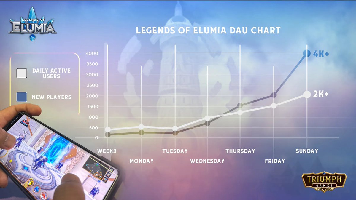Triumph_Games's tweet image. Our game @PlayElumia had a huge weekend.
Why not join the other 4,000 new users today?!