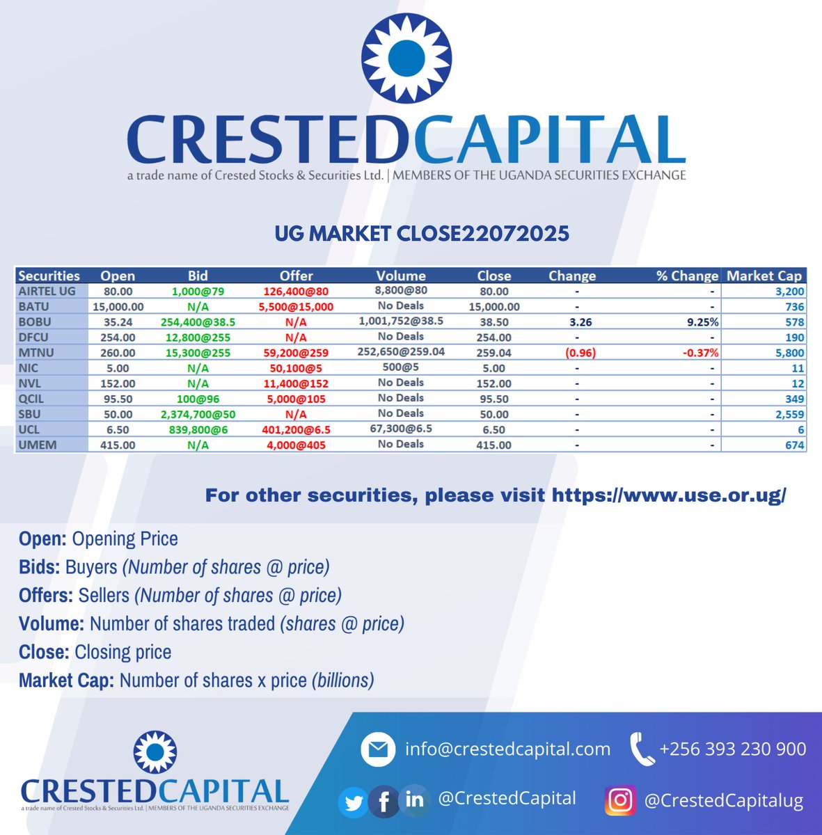 CrestedCapital's tweet image. UG Market Close 22.07.2025. For more information, please visit crestedcapital.com #crestedcapital