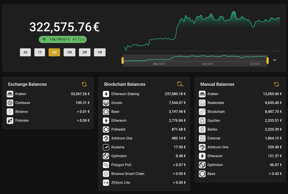 LefterisJP's tweet image. 🐦 As crypto surges again, you need a bird's eye view of your entire portfolio.
What you have and where. Exchanges, chains, protocols, banks, real estate etc.
You need to use @rotkiapp, which gives you all that while protecting your privacy
Get it here: rotki.com/download